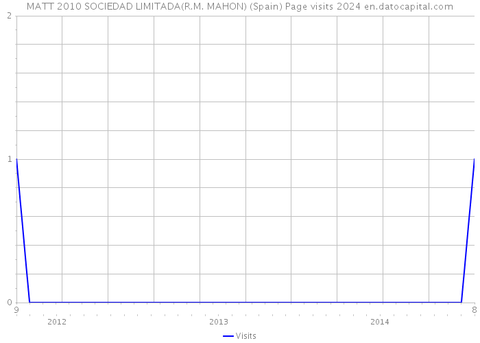 MATT 2010 SOCIEDAD LIMITADA(R.M. MAHON) (Spain) Page visits 2024 