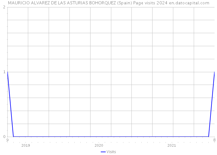 MAURICIO ALVAREZ DE LAS ASTURIAS BOHORQUEZ (Spain) Page visits 2024 
