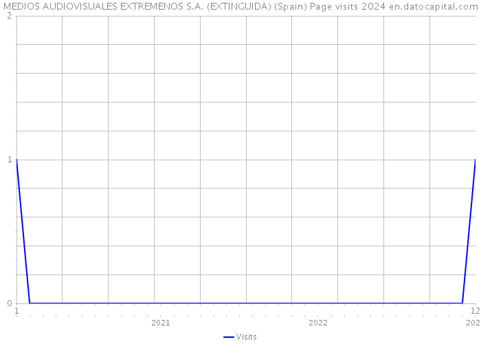 MEDIOS AUDIOVISUALES EXTREMENOS S.A. (EXTINGUIDA) (Spain) Page visits 2024 