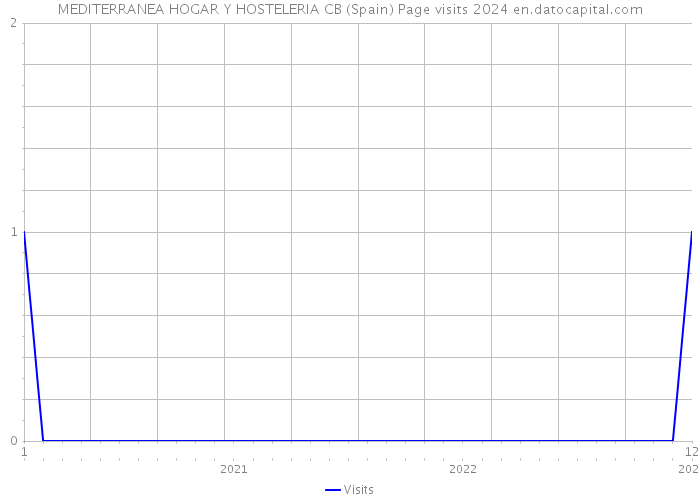 MEDITERRANEA HOGAR Y HOSTELERIA CB (Spain) Page visits 2024 