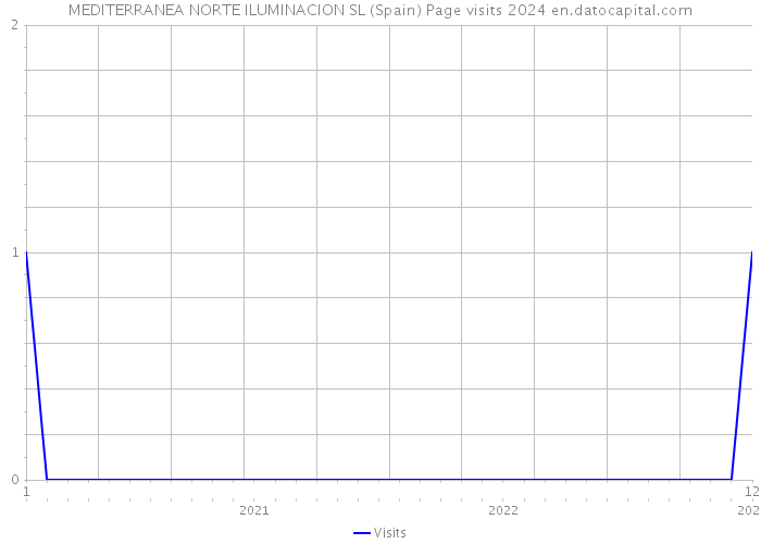 MEDITERRANEA NORTE ILUMINACION SL (Spain) Page visits 2024 