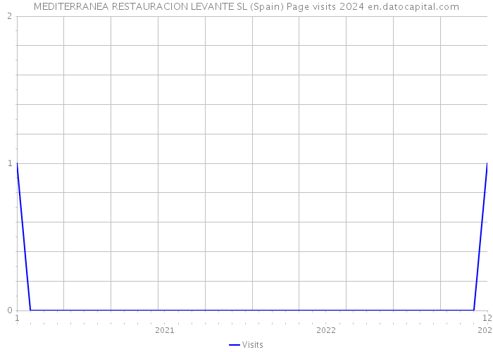 MEDITERRANEA RESTAURACION LEVANTE SL (Spain) Page visits 2024 