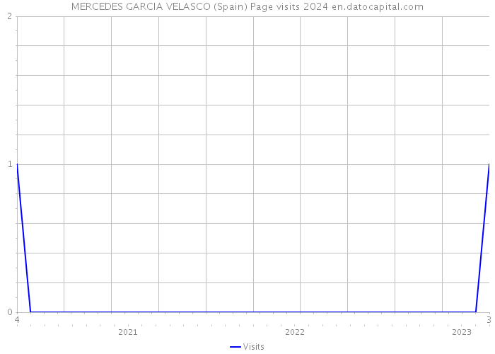 MERCEDES GARCIA VELASCO (Spain) Page visits 2024 
