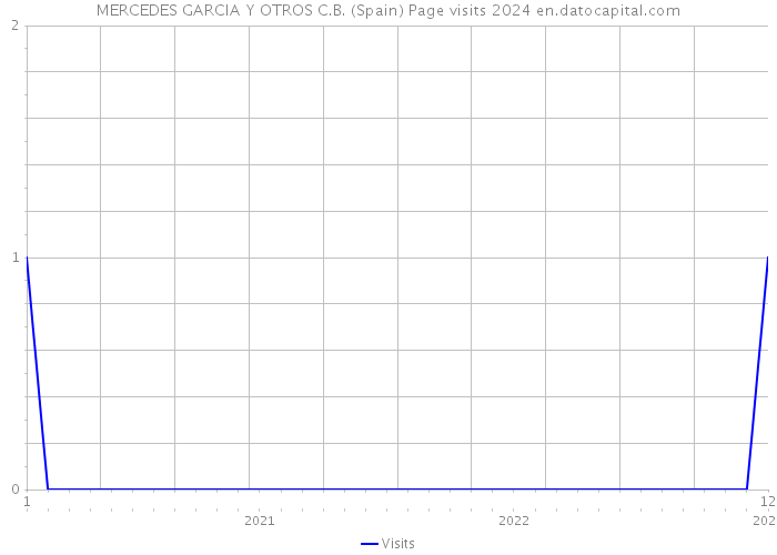 MERCEDES GARCIA Y OTROS C.B. (Spain) Page visits 2024 