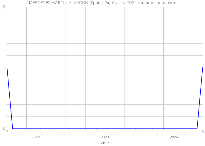 MERCEDES MARTIN ALARCON (Spain) Page visits 2024 