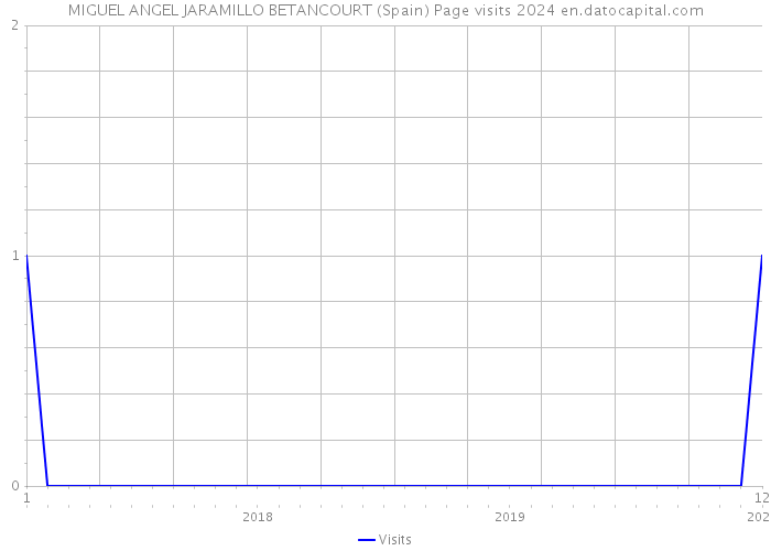 MIGUEL ANGEL JARAMILLO BETANCOURT (Spain) Page visits 2024 