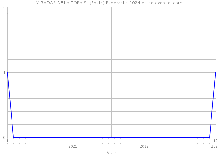 MIRADOR DE LA TOBA SL (Spain) Page visits 2024 