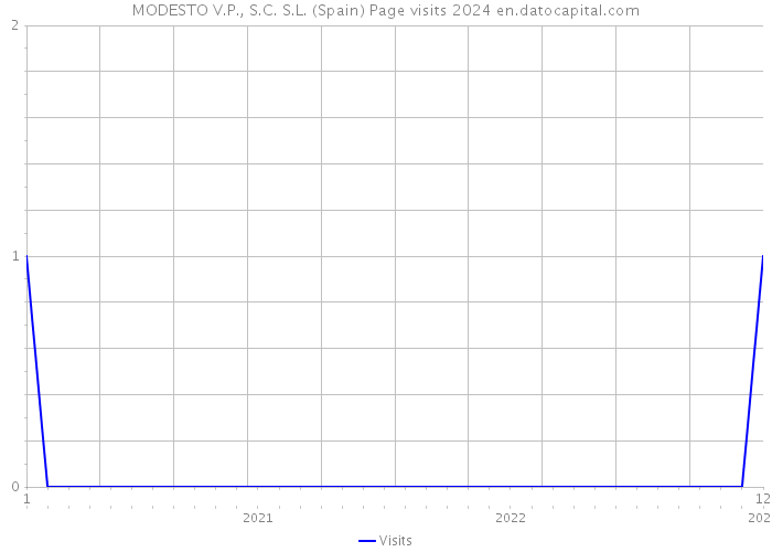 MODESTO V.P., S.C. S.L. (Spain) Page visits 2024 