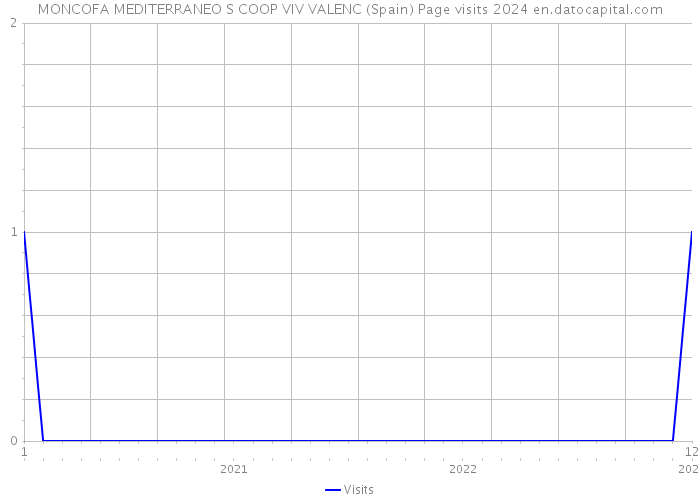 MONCOFA MEDITERRANEO S COOP VIV VALENC (Spain) Page visits 2024 