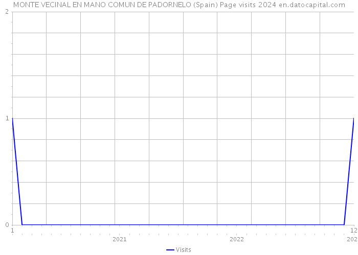 MONTE VECINAL EN MANO COMUN DE PADORNELO (Spain) Page visits 2024 