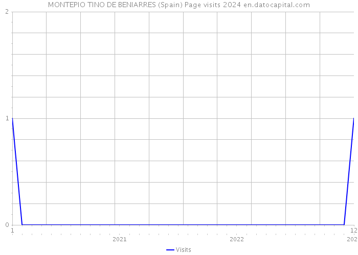 MONTEPIO TINO DE BENIARRES (Spain) Page visits 2024 