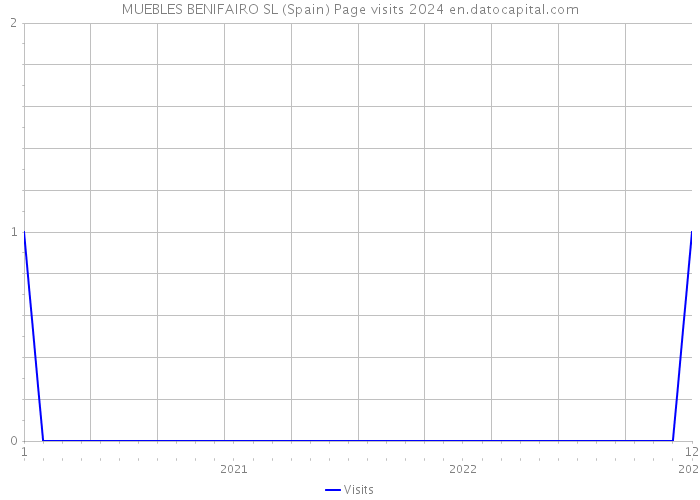 MUEBLES BENIFAIRO SL (Spain) Page visits 2024 