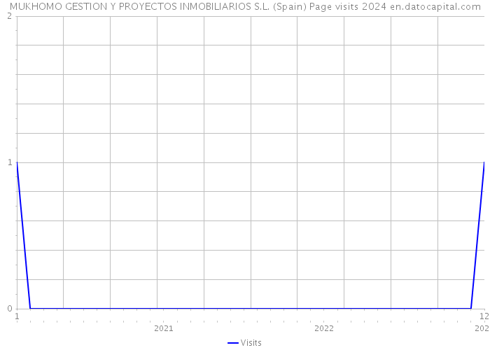 MUKHOMO GESTION Y PROYECTOS INMOBILIARIOS S.L. (Spain) Page visits 2024 