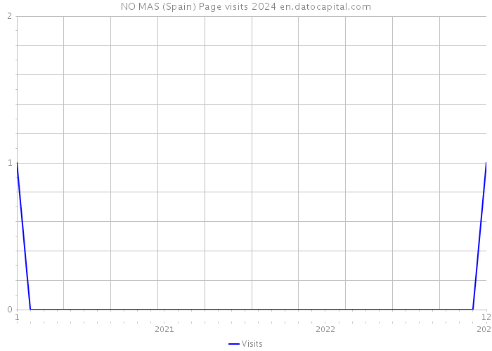 NO MAS (Spain) Page visits 2024 