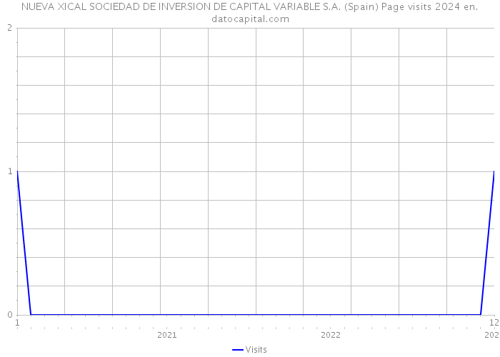 NUEVA XICAL SOCIEDAD DE INVERSION DE CAPITAL VARIABLE S.A. (Spain) Page visits 2024 