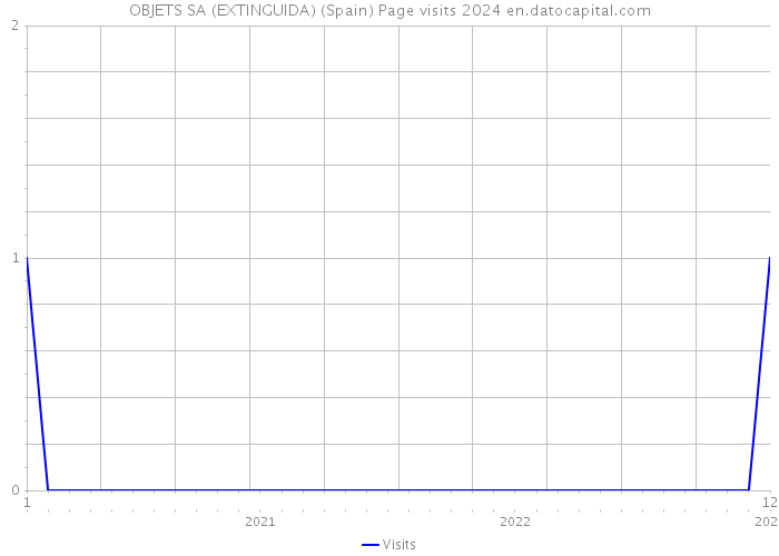 OBJETS SA (EXTINGUIDA) (Spain) Page visits 2024 