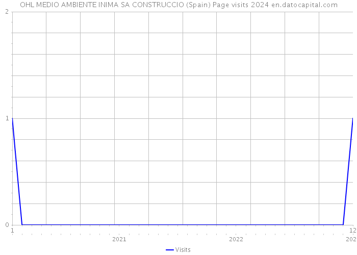 OHL MEDIO AMBIENTE INIMA SA CONSTRUCCIO (Spain) Page visits 2024 