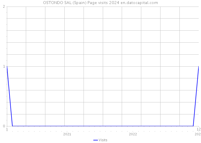 OSTONDO SAL (Spain) Page visits 2024 