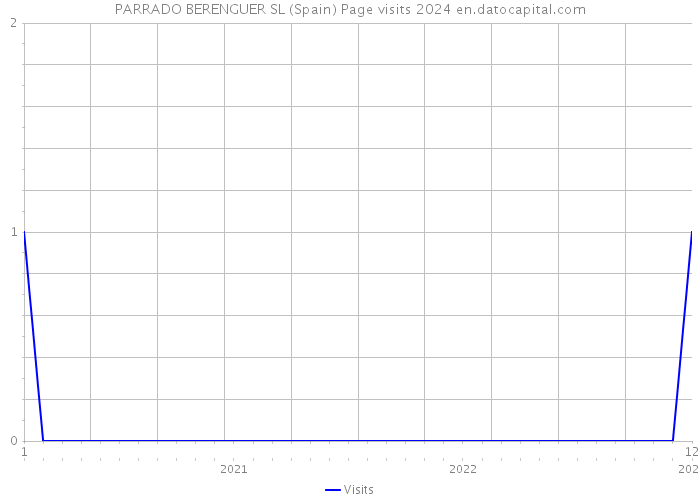 PARRADO BERENGUER SL (Spain) Page visits 2024 