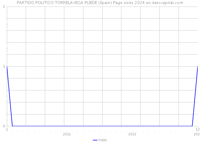 PARTIDO POLITICO TORRELAVEGA PUEDE (Spain) Page visits 2024 