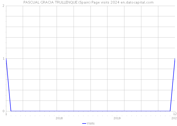 PASCUAL GRACIA TRULLENQUE (Spain) Page visits 2024 