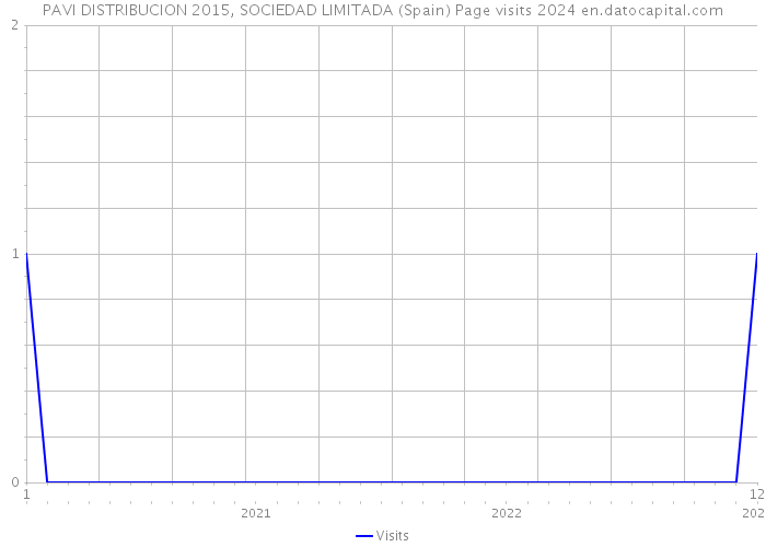 PAVI DISTRIBUCION 2015, SOCIEDAD LIMITADA (Spain) Page visits 2024 