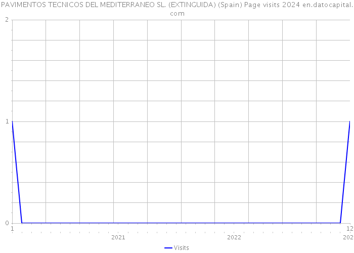 PAVIMENTOS TECNICOS DEL MEDITERRANEO SL. (EXTINGUIDA) (Spain) Page visits 2024 