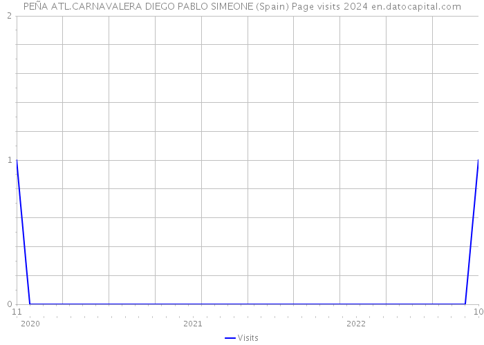 PEÑA ATL.CARNAVALERA DIEGO PABLO SIMEONE (Spain) Page visits 2024 