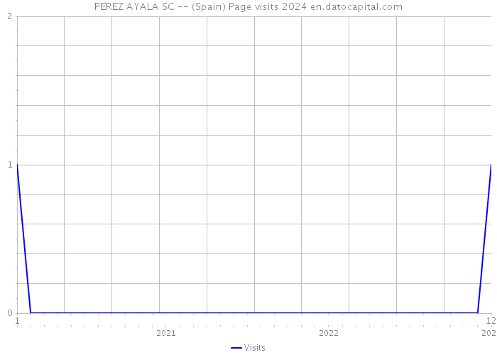 PEREZ AYALA SC -- (Spain) Page visits 2024 