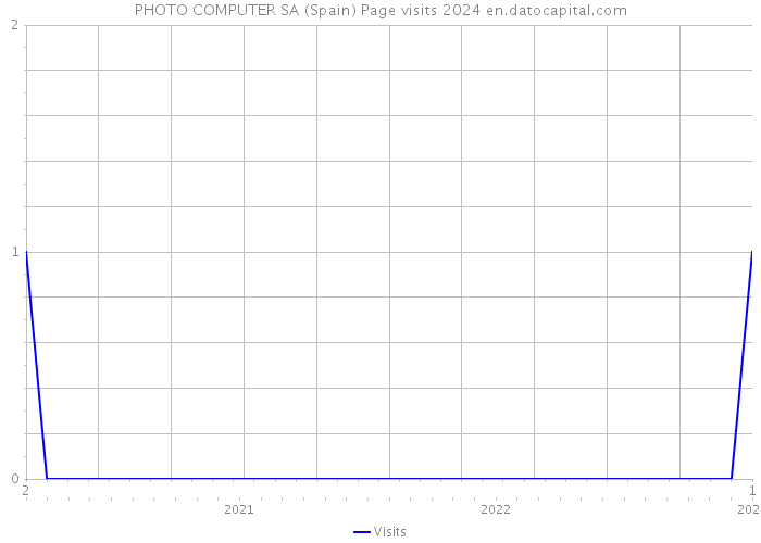 PHOTO COMPUTER SA (Spain) Page visits 2024 