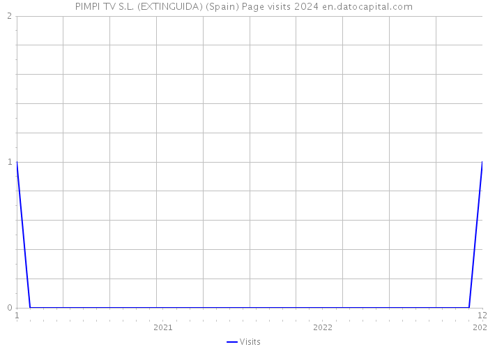 PIMPI TV S.L. (EXTINGUIDA) (Spain) Page visits 2024 