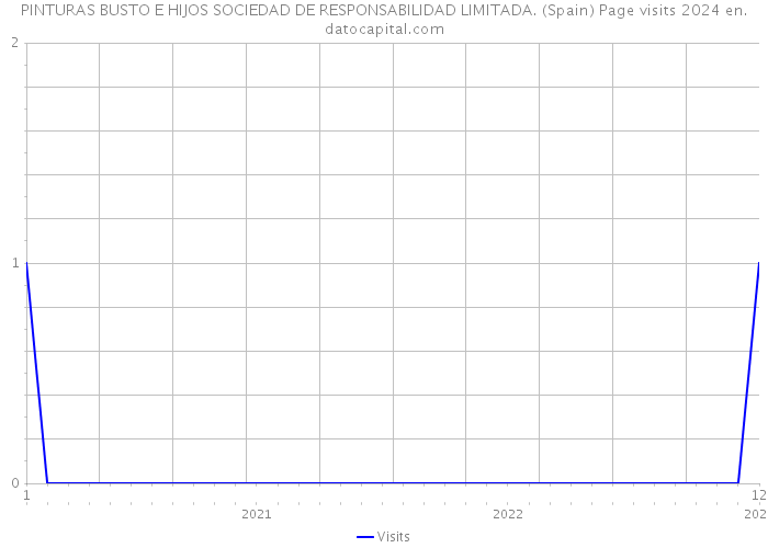 PINTURAS BUSTO E HIJOS SOCIEDAD DE RESPONSABILIDAD LIMITADA. (Spain) Page visits 2024 