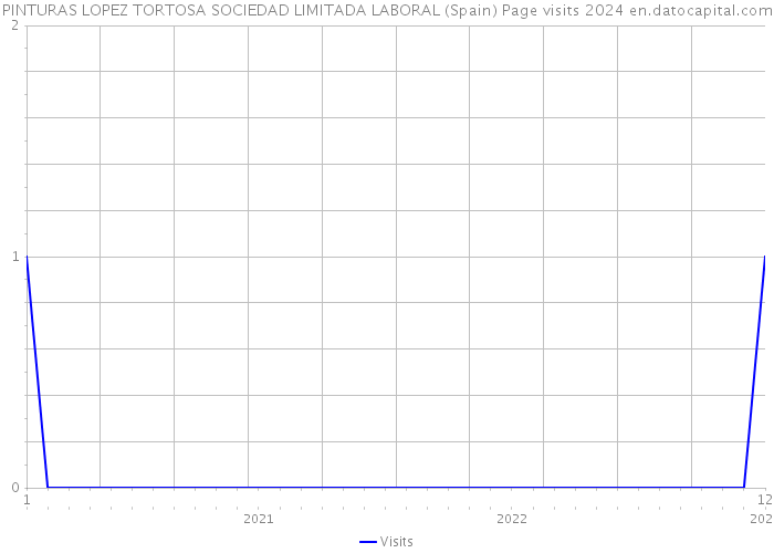 PINTURAS LOPEZ TORTOSA SOCIEDAD LIMITADA LABORAL (Spain) Page visits 2024 
