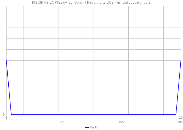 PISCINAS LA RIBERA SL (Spain) Page visits 2024 