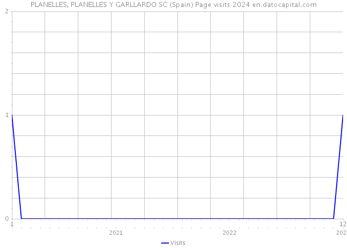PLANELLES, PLANELLES Y GARLLARDO SC (Spain) Page visits 2024 