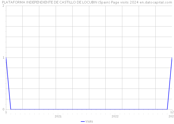 PLATAFORMA INDEPENDIENTE DE CASTILLO DE LOCUBIN (Spain) Page visits 2024 