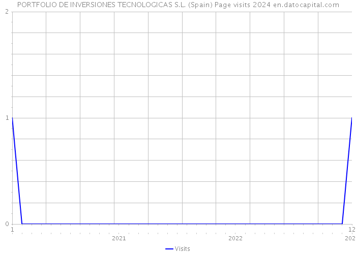 PORTFOLIO DE INVERSIONES TECNOLOGICAS S.L. (Spain) Page visits 2024 