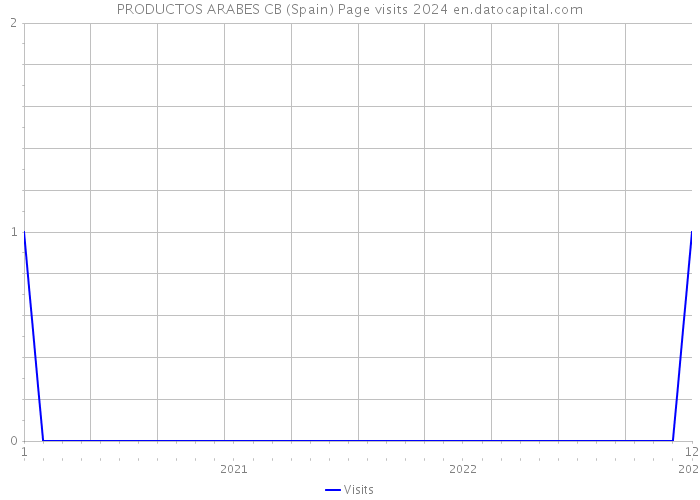 PRODUCTOS ARABES CB (Spain) Page visits 2024 