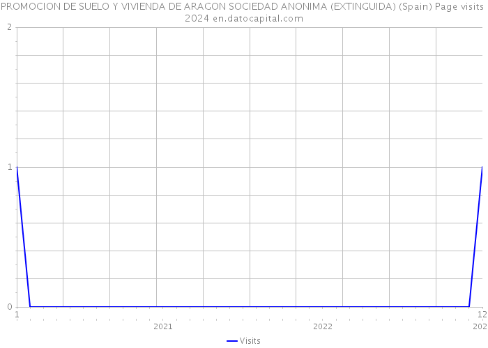 PROMOCION DE SUELO Y VIVIENDA DE ARAGON SOCIEDAD ANONIMA (EXTINGUIDA) (Spain) Page visits 2024 