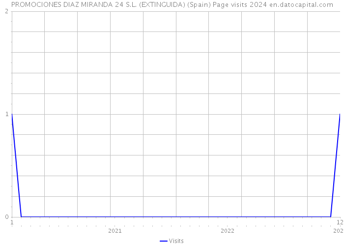 PROMOCIONES DIAZ MIRANDA 24 S.L. (EXTINGUIDA) (Spain) Page visits 2024 