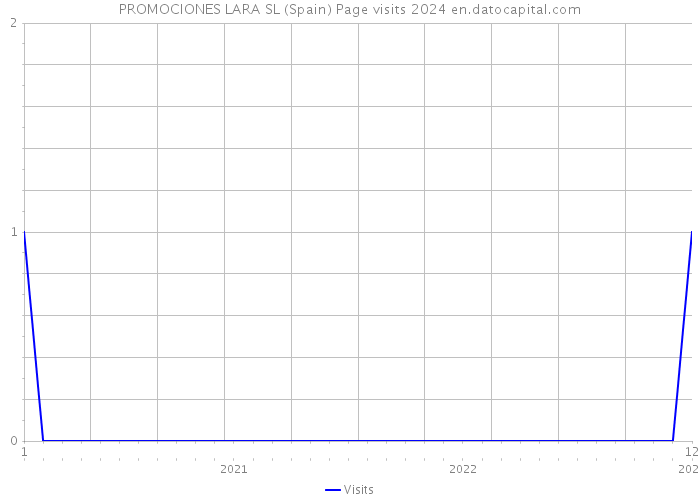 PROMOCIONES LARA SL (Spain) Page visits 2024 