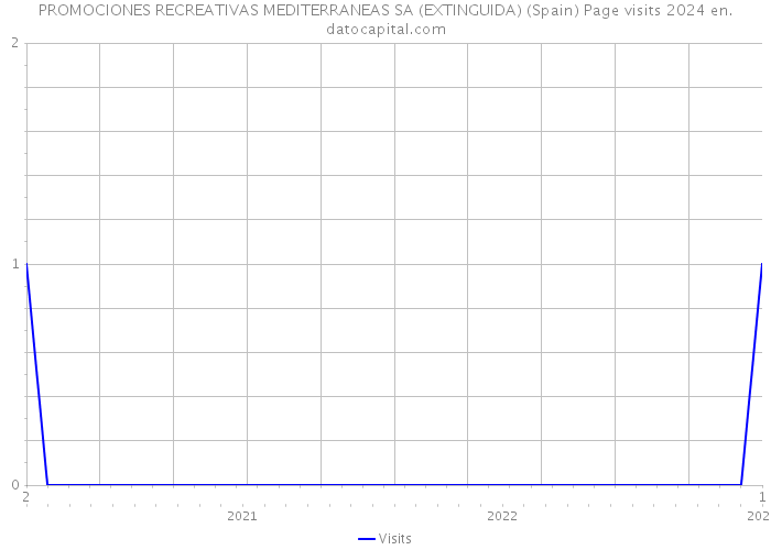 PROMOCIONES RECREATIVAS MEDITERRANEAS SA (EXTINGUIDA) (Spain) Page visits 2024 