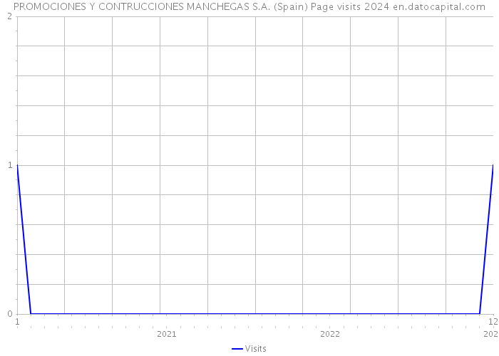 PROMOCIONES Y CONTRUCCIONES MANCHEGAS S.A. (Spain) Page visits 2024 