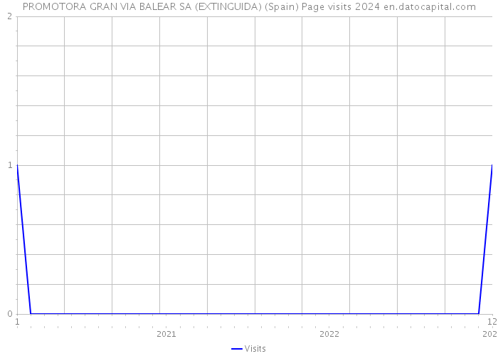 PROMOTORA GRAN VIA BALEAR SA (EXTINGUIDA) (Spain) Page visits 2024 