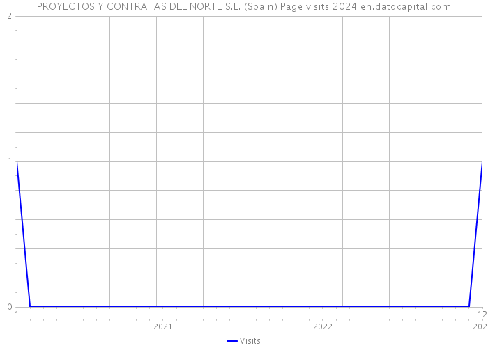 PROYECTOS Y CONTRATAS DEL NORTE S.L. (Spain) Page visits 2024 