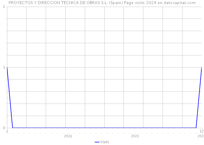 PROYECTOS Y DIRECCION TECNICA DE OBRAS S.L. (Spain) Page visits 2024 