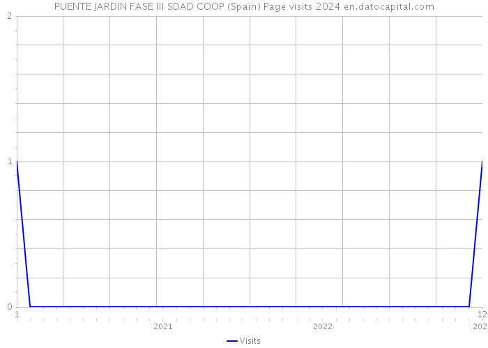 PUENTE JARDIN FASE III SDAD COOP (Spain) Page visits 2024 