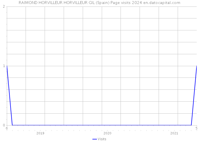 RAIMOND HORVILLEUR HORVILLEUR GIL (Spain) Page visits 2024 