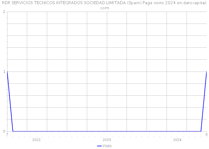RDR SERVICIOS TECNICOS INTEGRADOS SOCIEDAD LIMITADA (Spain) Page visits 2024 