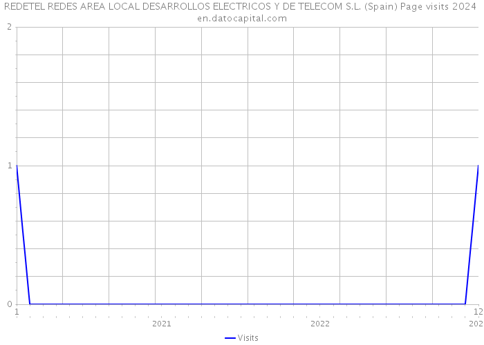 REDETEL REDES AREA LOCAL DESARROLLOS ELECTRICOS Y DE TELECOM S.L. (Spain) Page visits 2024 